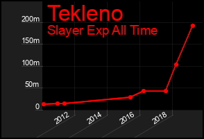 Total Graph of Tekleno