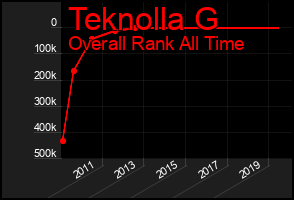 Total Graph of Teknolla G