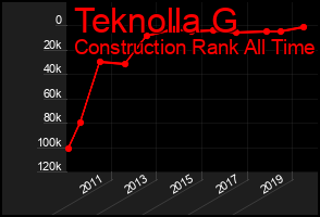 Total Graph of Teknolla G
