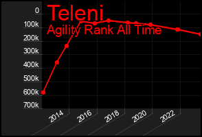 Total Graph of Teleni