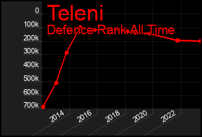 Total Graph of Teleni