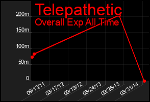 Total Graph of Telepathetic