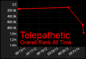 Total Graph of Telepathetic