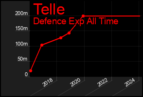 Total Graph of Telle