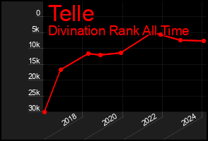 Total Graph of Telle