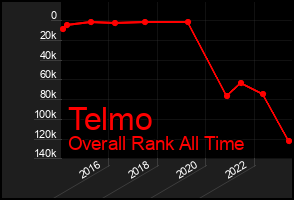 Total Graph of Telmo