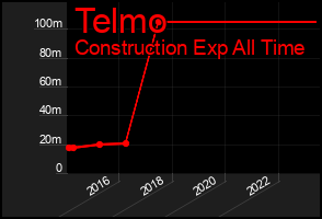 Total Graph of Telmo