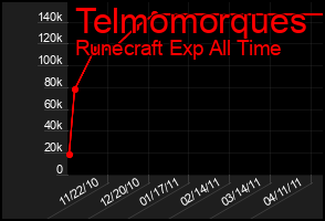 Total Graph of Telmomorques
