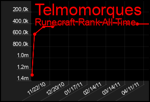 Total Graph of Telmomorques
