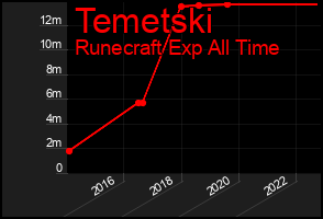 Total Graph of Temetski
