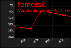 Total Graph of Temetski
