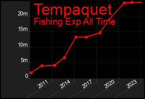 Total Graph of Tempaquet