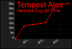Total Graph of Tempest Alex