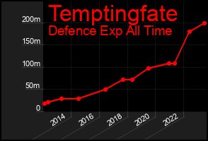 Total Graph of Temptingfate