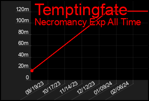 Total Graph of Temptingfate