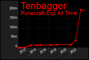 Total Graph of Tenbagger