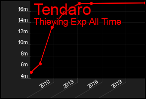 Total Graph of Tendaro