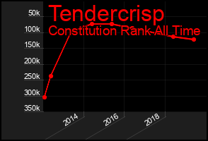 Total Graph of Tendercrisp