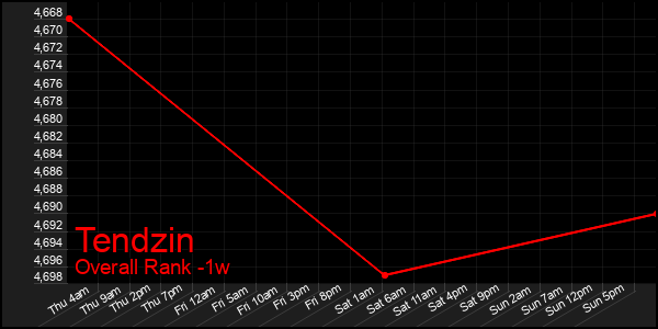 1 Week Graph of Tendzin