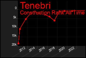 Total Graph of Tenebri