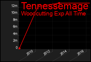 Total Graph of Tennessemage