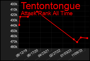Total Graph of Tentontongue