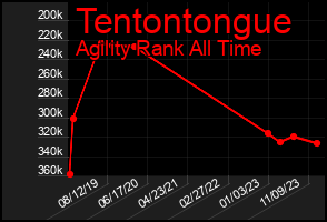 Total Graph of Tentontongue
