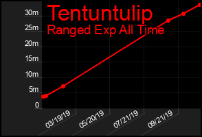 Total Graph of Tentuntulip
