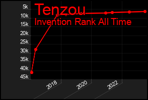 Total Graph of Tenzou