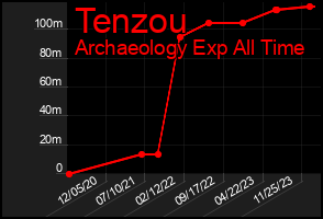 Total Graph of Tenzou