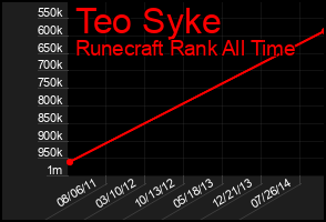 Total Graph of Teo Syke