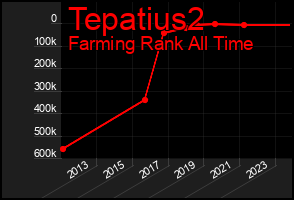 Total Graph of Tepatius2