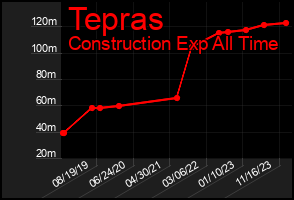 Total Graph of Tepras