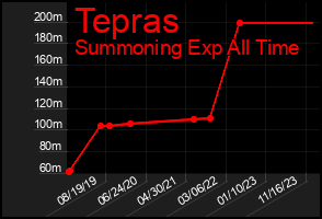 Total Graph of Tepras