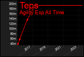 Total Graph of Teps