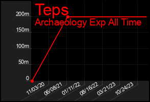 Total Graph of Teps