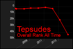 Total Graph of Tepsudes