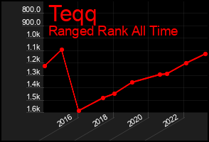 Total Graph of Teqq