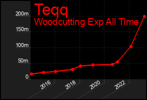 Total Graph of Teqq