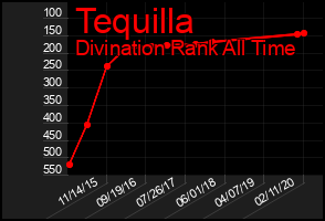 Total Graph of Tequilla