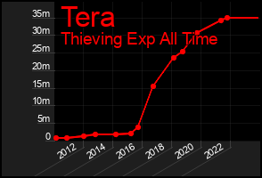 Total Graph of Tera