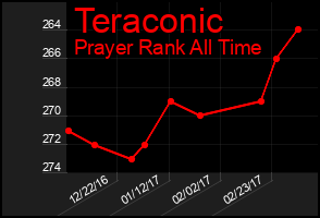 Total Graph of Teraconic