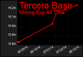 Total Graph of Tercera Base
