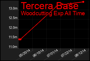 Total Graph of Tercera Base