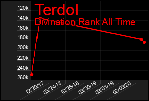 Total Graph of Terdol
