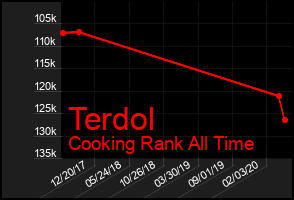 Total Graph of Terdol