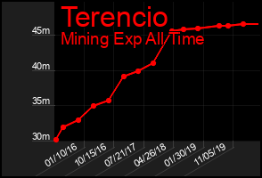 Total Graph of Terencio