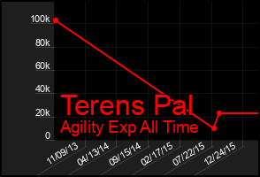 Total Graph of Terens Pal