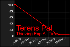 Total Graph of Terens Pal
