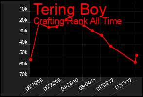 Total Graph of Tering Boy